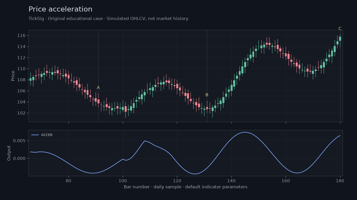 Original Price acceleration simulated case showing price, outputs and three observation points