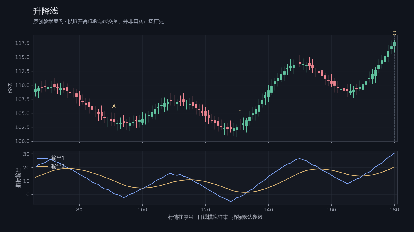 升降线原创模拟行情图，标出甲乙丙观察位置、价格与指标输出