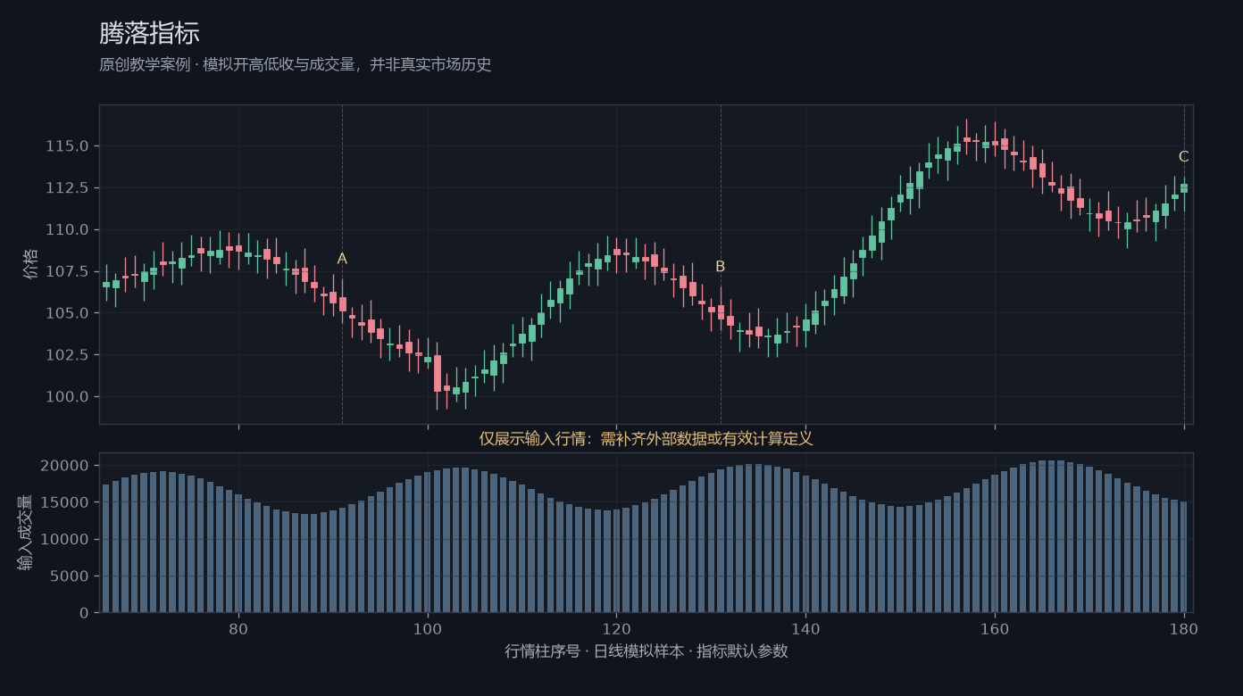 腾落指标原创模拟行情图,标出甲乙丙观察位置、价格与指标输出