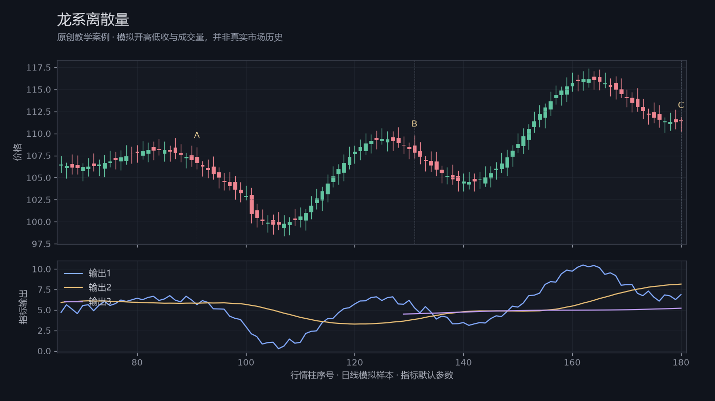 龙系离散量原创模拟行情图，标出甲乙丙观察位置、价格与指标输出