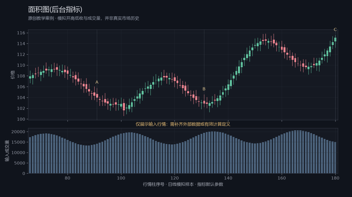 面积图(后台指标)原创模拟行情图,标出甲乙丙观察位置、价格与指标输出