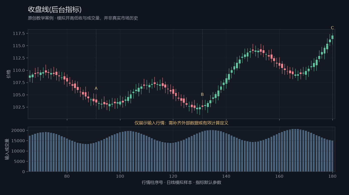 收盘线(后台指标)原创模拟行情图,标出甲乙丙观察位置、价格与指标输出