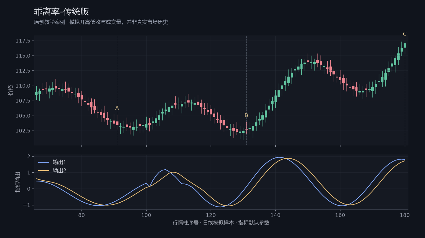 乖离率-传统版原创模拟行情图,标出甲乙丙观察位置、价格与指标输出