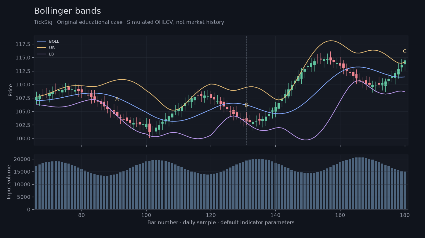 Original Bollinger bands simulated case showing price, outputs and three observation points