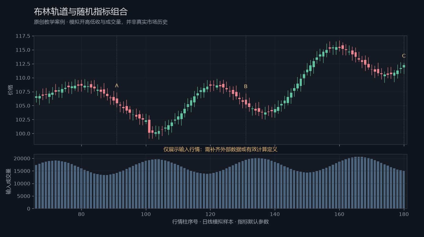 布林轨道与随机指标组合原创模拟行情图，标出甲乙丙观察位置、价格与指标输出