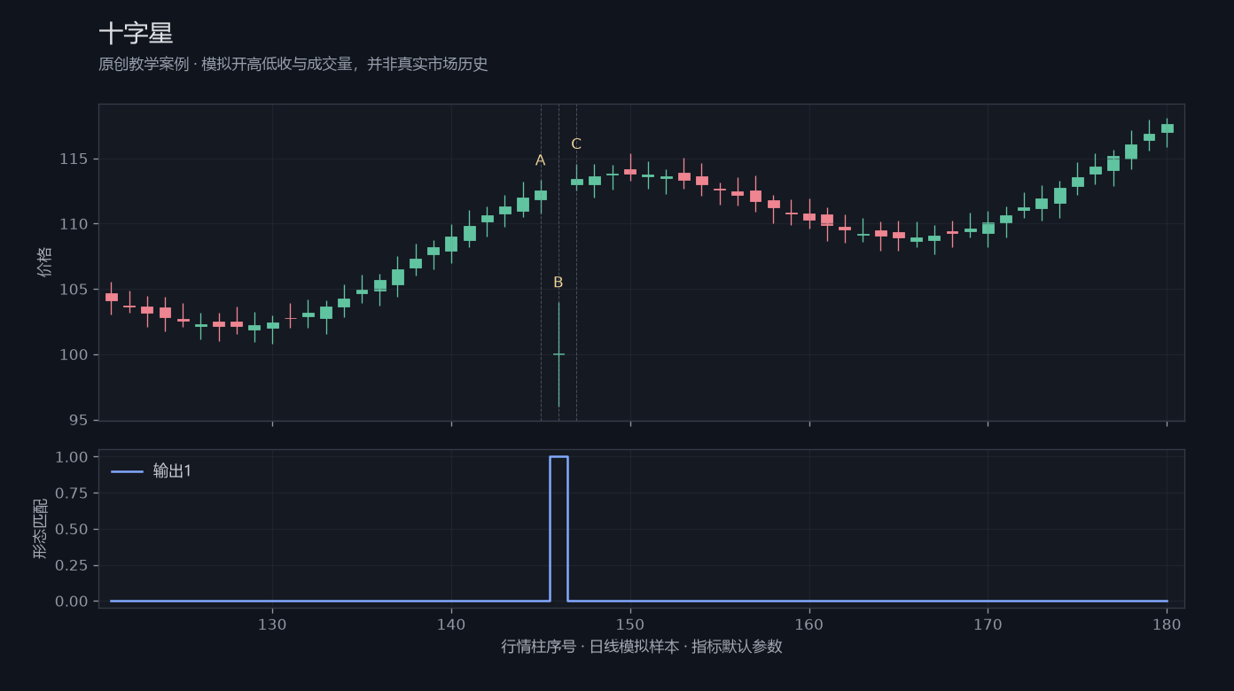 十字星原创模拟行情图，标出甲乙丙观察位置、价格与指标输出