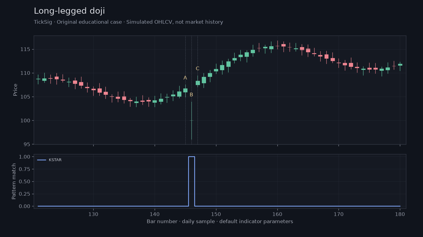 Original Long-legged doji simulated case showing price, outputs and three observation points