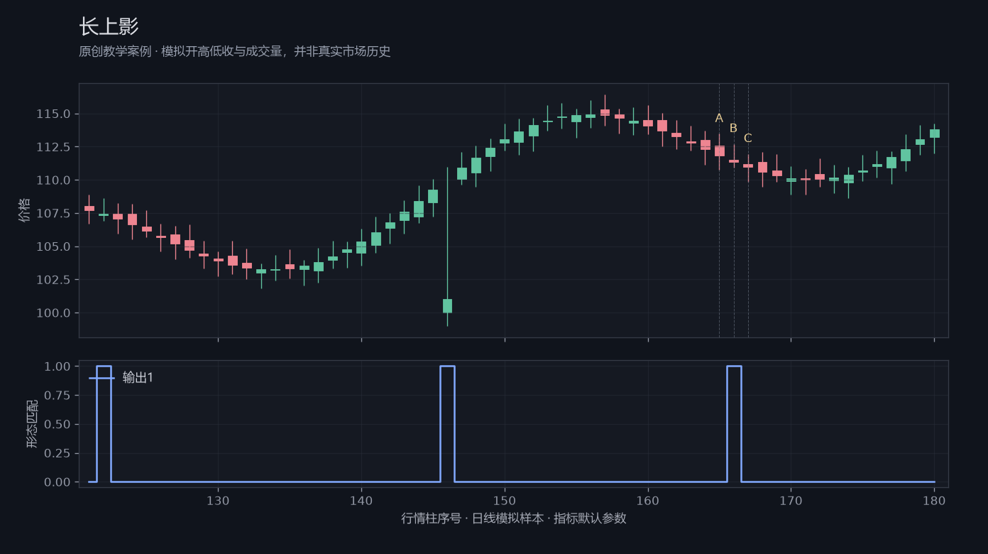 长上影原创模拟行情图，标出甲乙丙观察位置、价格与指标输出