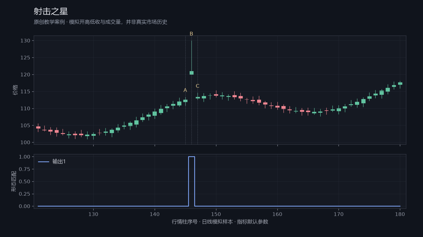 射击之星原创模拟行情图,标出甲乙丙观察位置、价格与指标输出