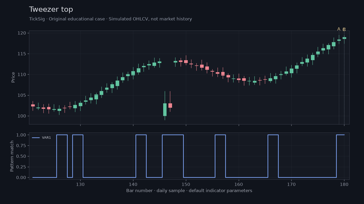 Original Tweezer top simulated case showing price, outputs and three observation points