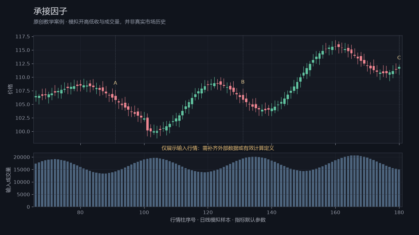 承接因子原创模拟行情图，标出甲乙丙观察位置、价格与指标输出