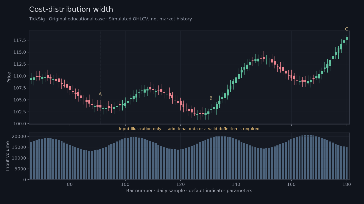 Original Cost-distribution width simulated case showing price, outputs and three observation points