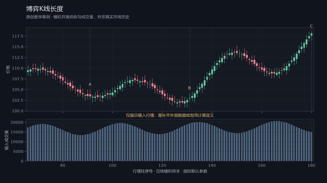 博弈K线长度原创模拟行情图,标出甲乙丙观察位置、价格与指标输出