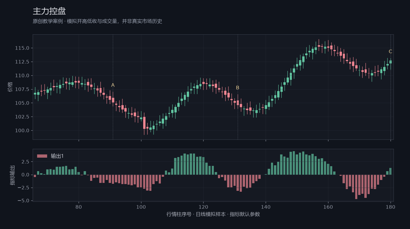 主力控盘原创模拟行情图,标出甲乙丙观察位置、价格与指标输出