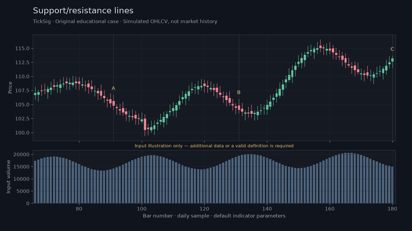Original Support/resistance lines simulated case showing price, outputs and three observation points