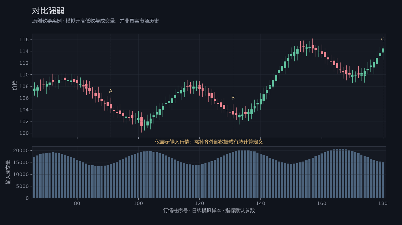 对比强弱原创模拟行情图，标出甲乙丙观察位置、价格与指标输出