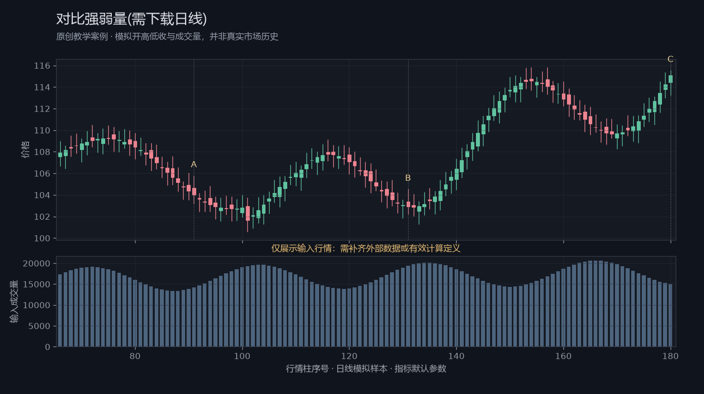 对比强弱量(需下载日线)原创模拟行情图，标出甲乙丙观察位置、价格与指标输出