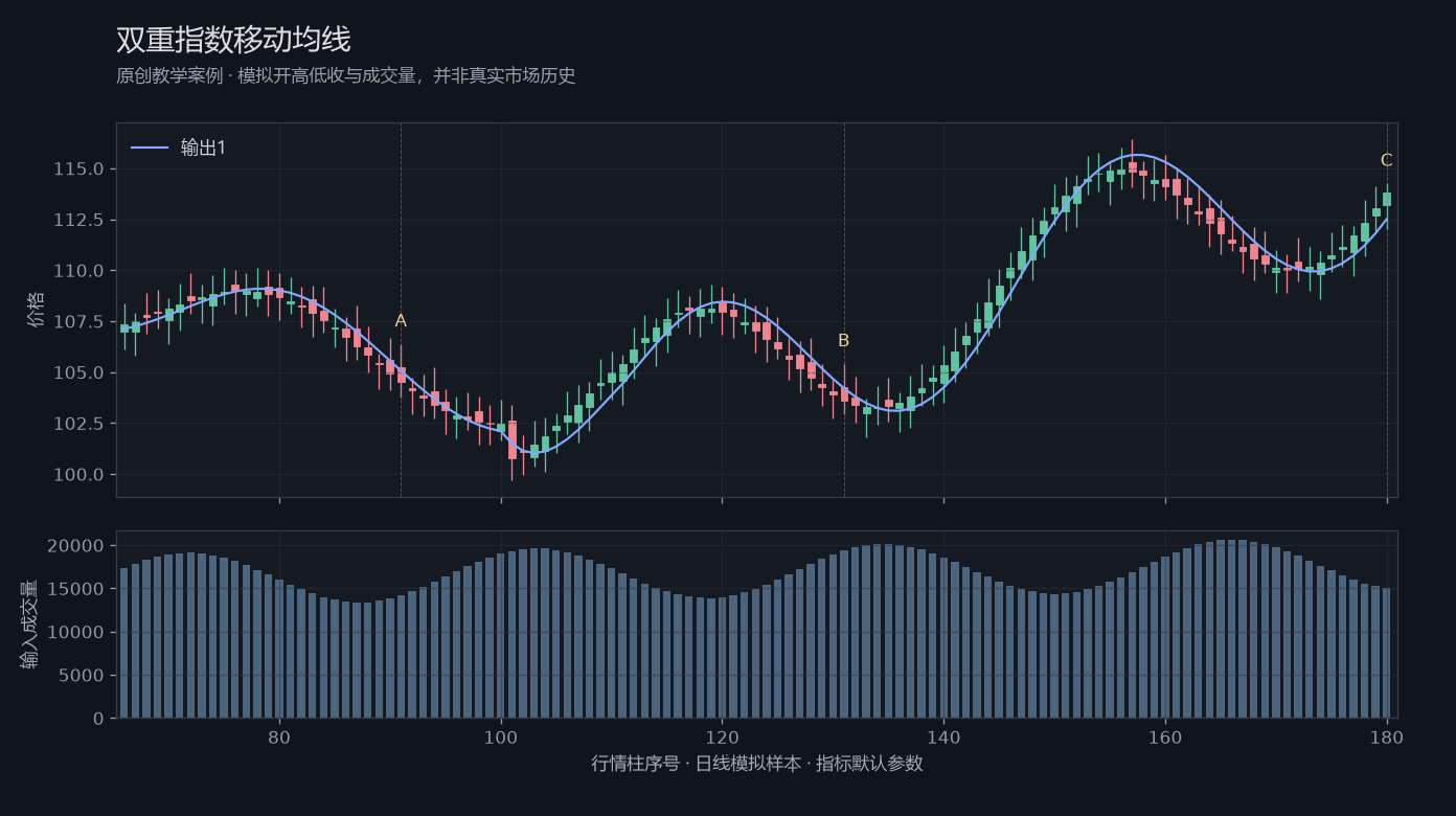 双重指数移动均线原创模拟行情图,标出甲乙丙观察位置、价格与指标输出