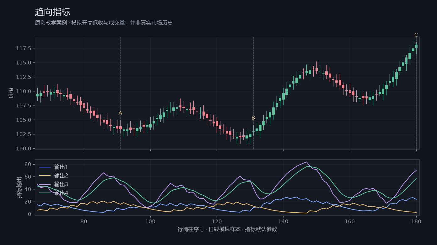 趋向指标原创模拟行情图,标出甲乙丙观察位置、价格与指标输出