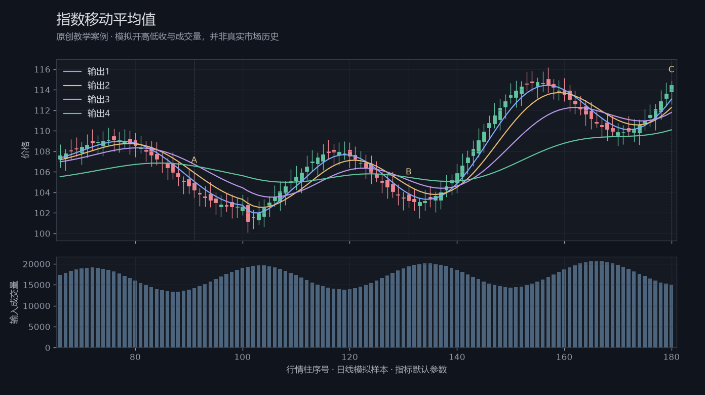 指数移动平均值原创模拟行情图,标出甲乙丙观察位置、价格与指标输出