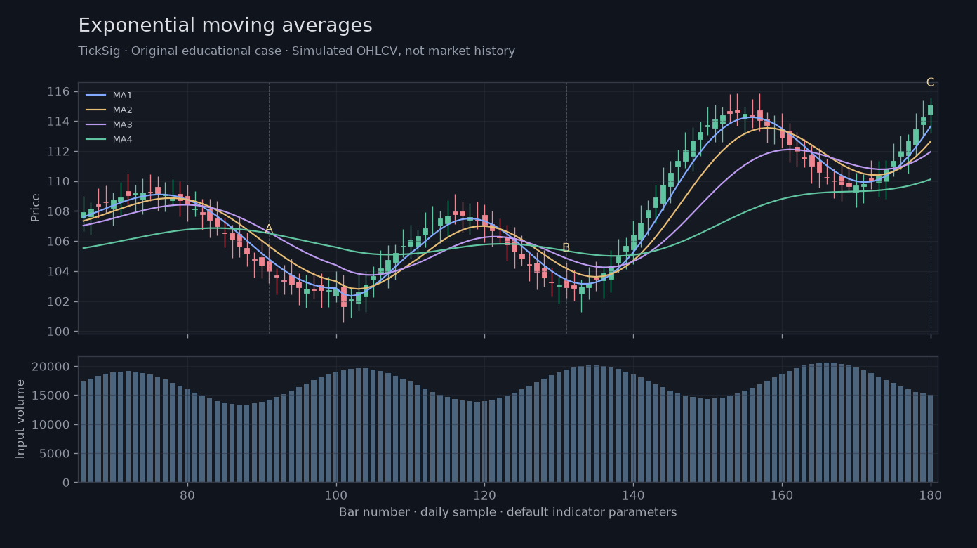 Original Exponential moving averages simulated case showing price, outputs and three observation points