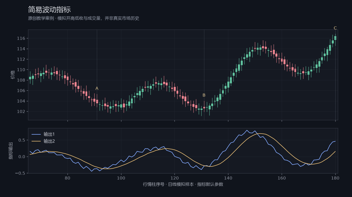 简易波动指标原创模拟行情图，标出甲乙丙观察位置、价格与指标输出