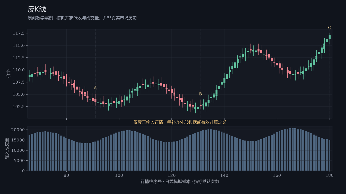 反K线原创模拟行情图，标出甲乙丙观察位置、价格与指标输出