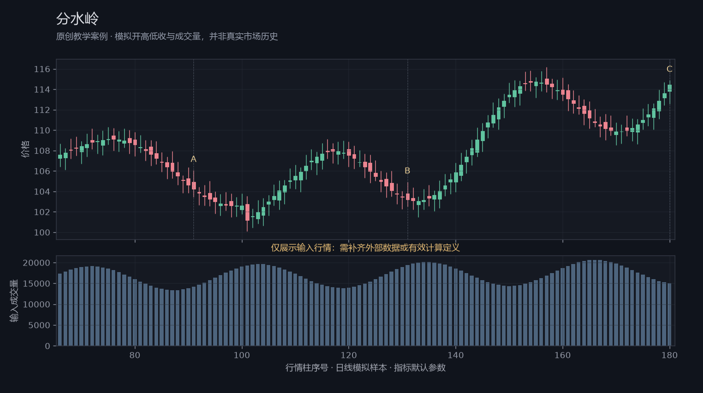 分水岭原创模拟行情图，标出甲乙丙观察位置、价格与指标输出