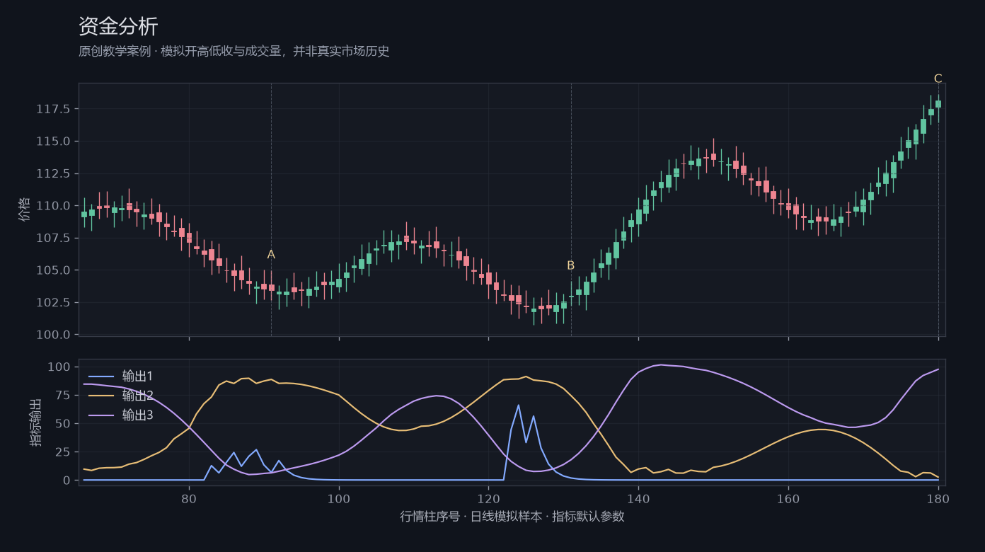 资金分析原创模拟行情图,标出甲乙丙观察位置、价格与指标输出