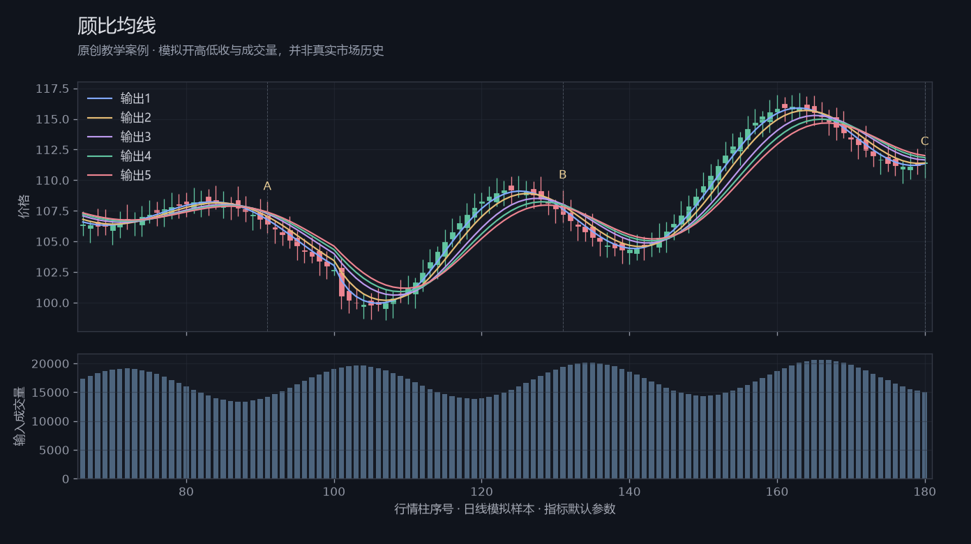 顾比均线原创模拟行情图,标出甲乙丙观察位置、价格与指标输出