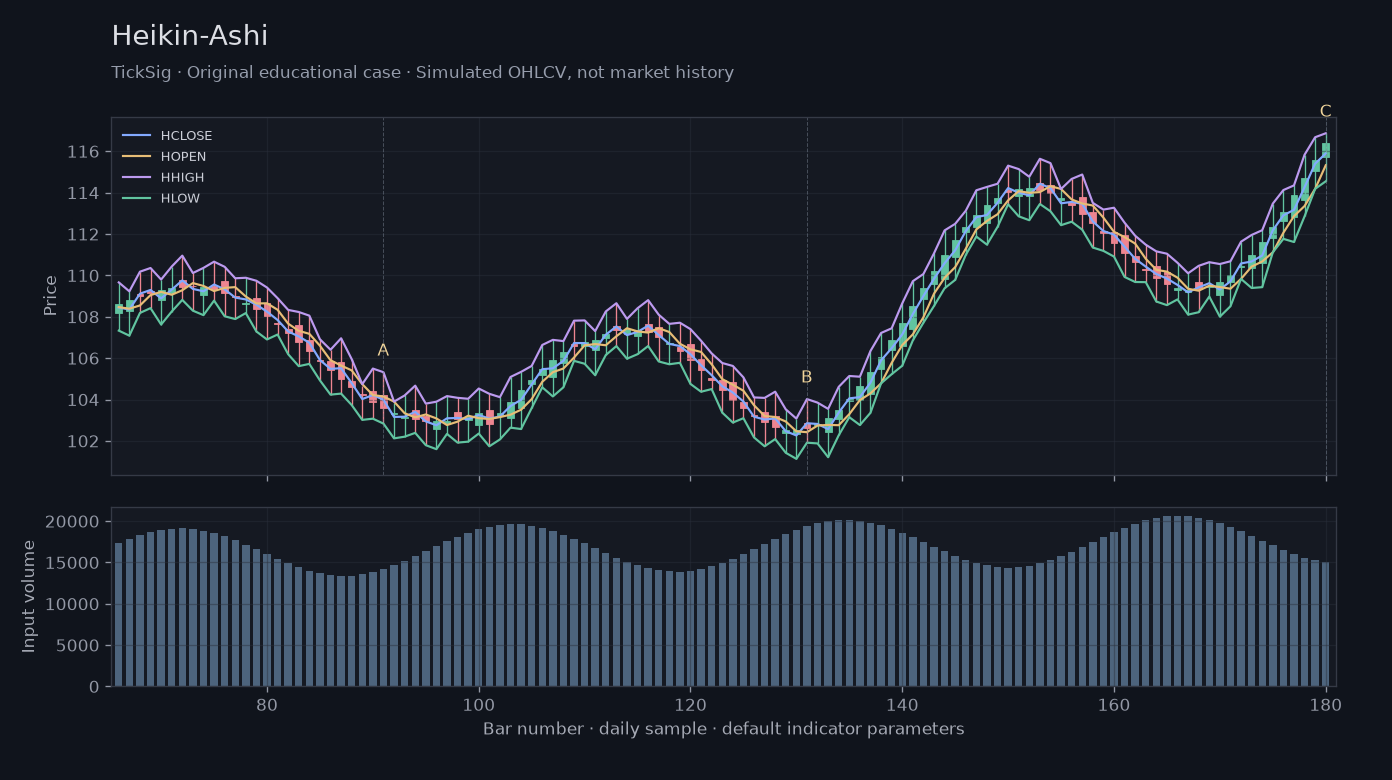 Original Heikin-Ashi simulated case showing price, outputs and three observation points