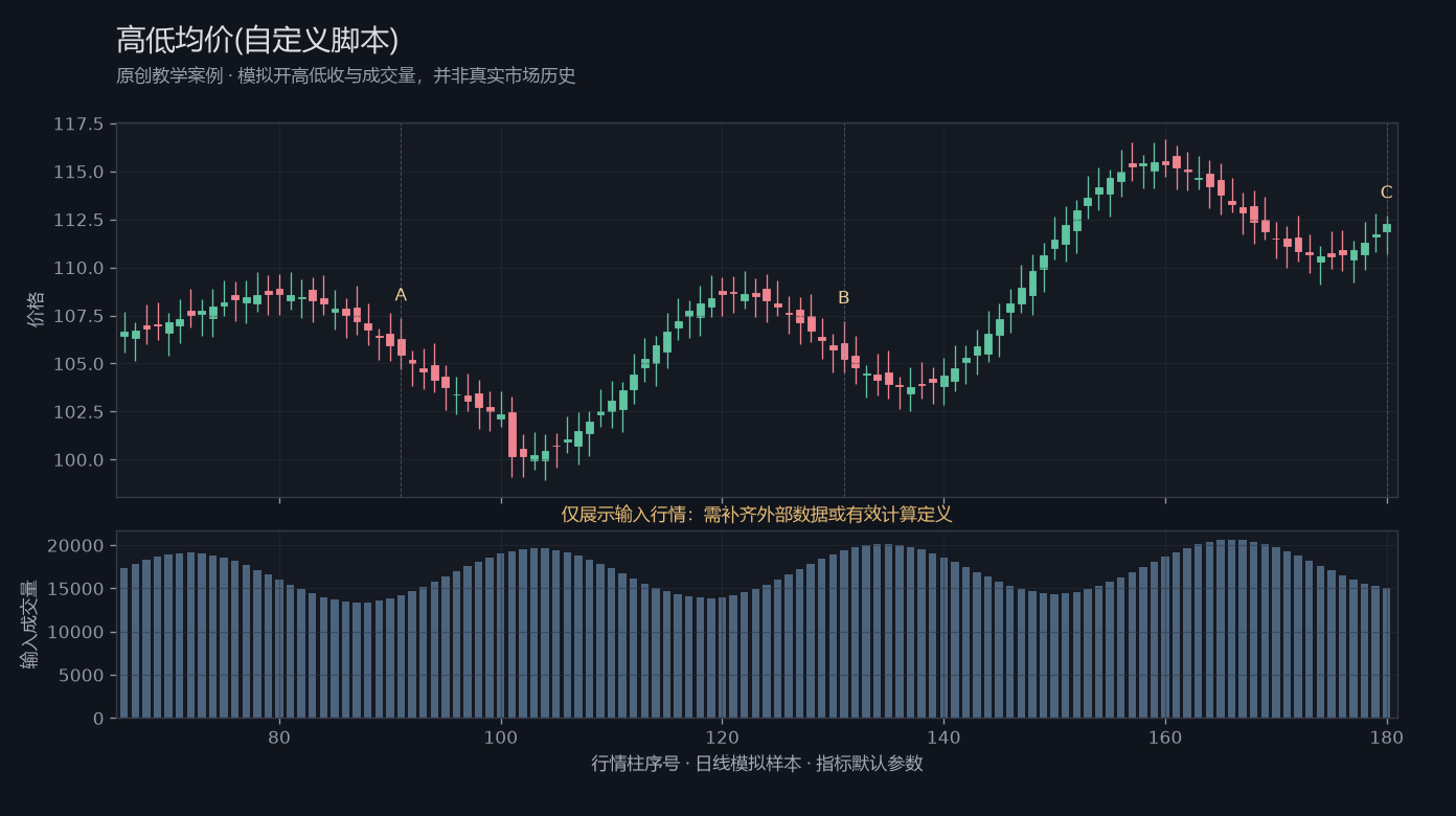 高低均价(自定义脚本)原创模拟行情图,标出甲乙丙观察位置、价格与指标输出