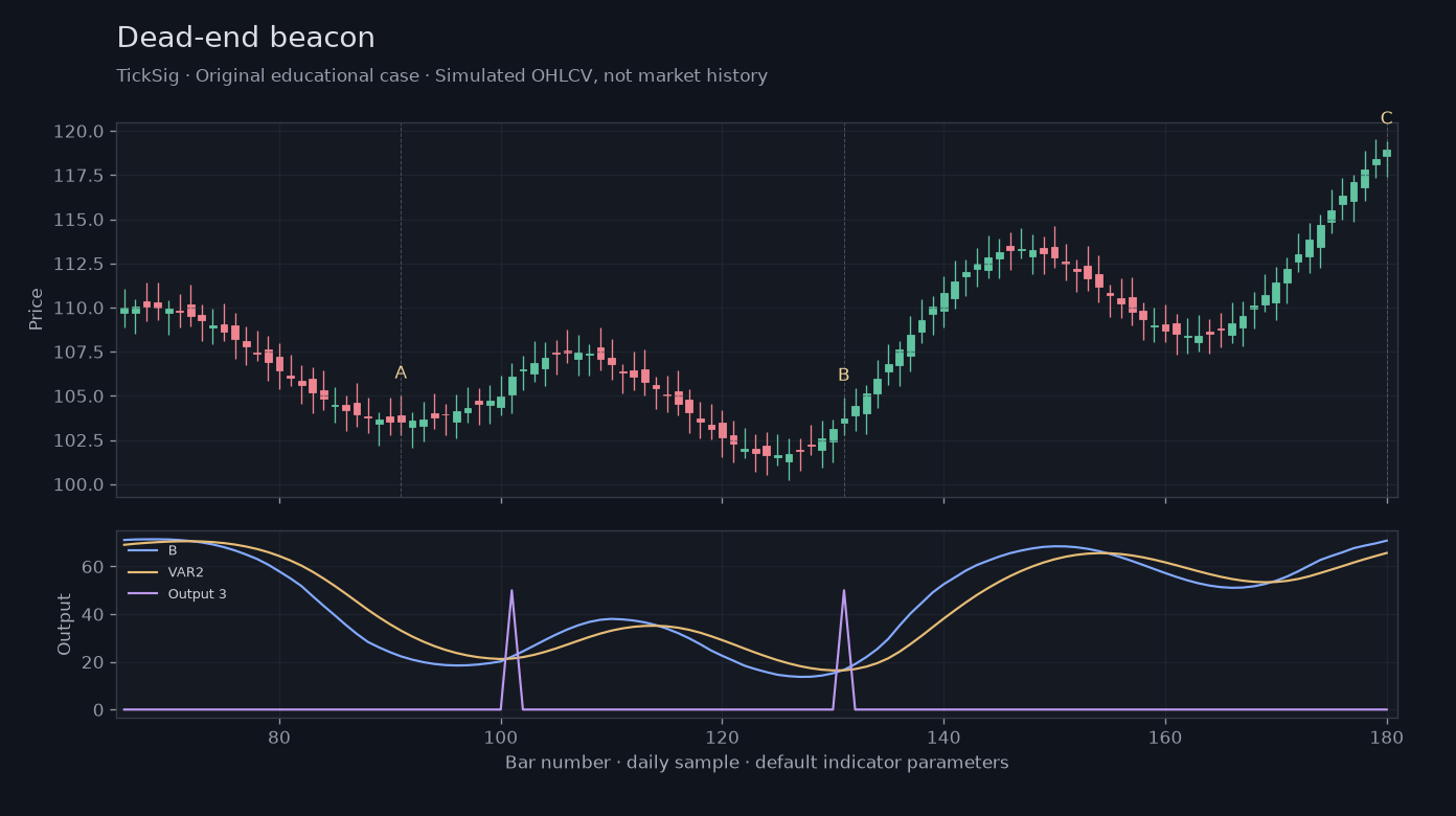 Original Dead-end beacon simulated case showing price, outputs and three observation points