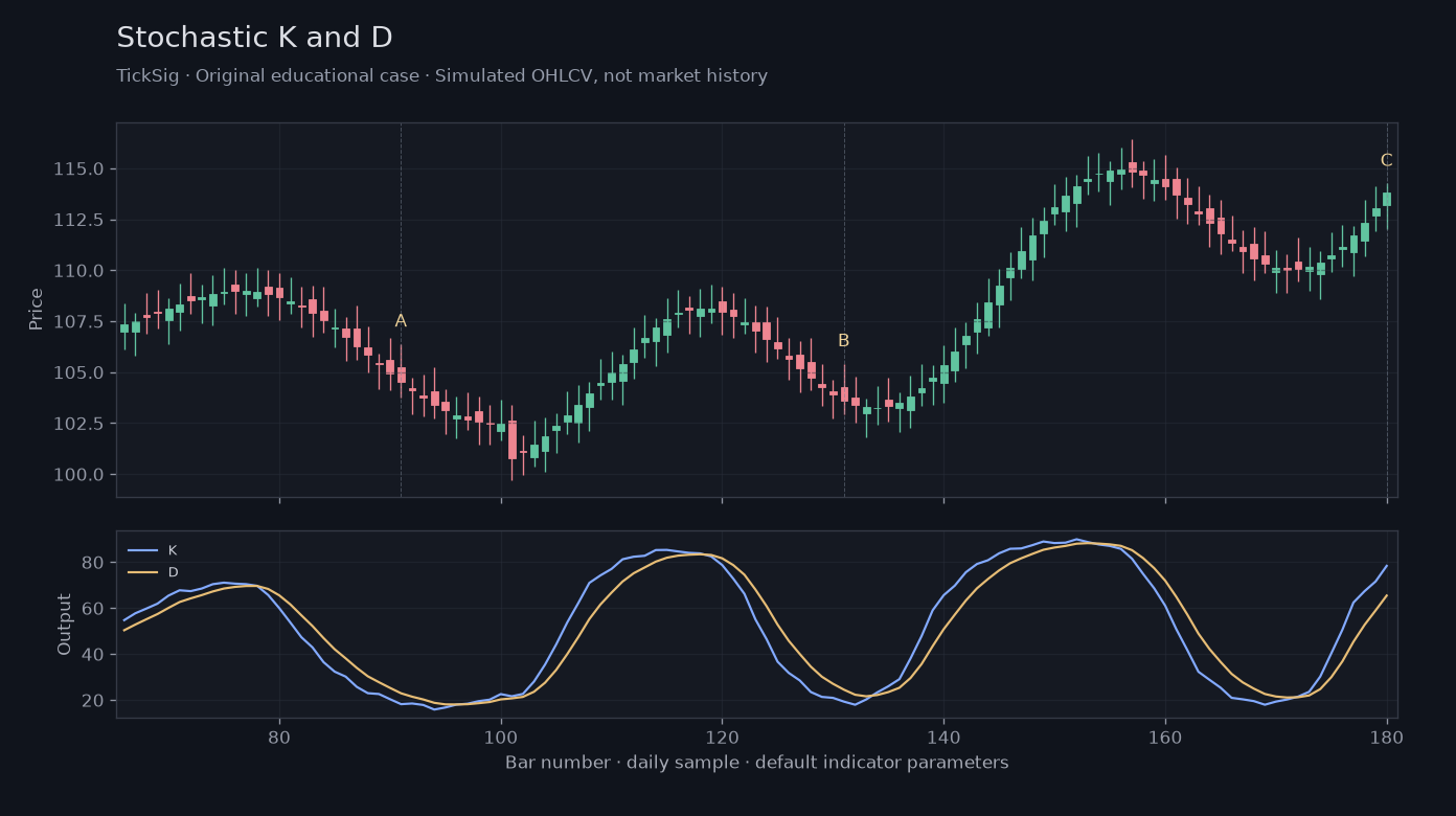 Original Stochastic K and D simulated case showing price, outputs and three observation points