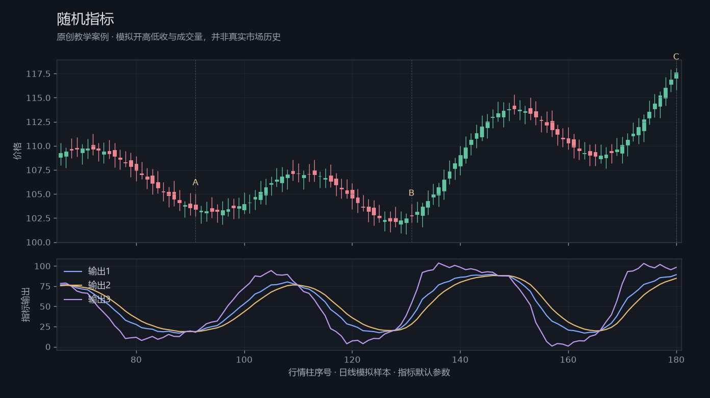 随机指标原创模拟行情图，标出甲乙丙观察位置、价格与指标输出