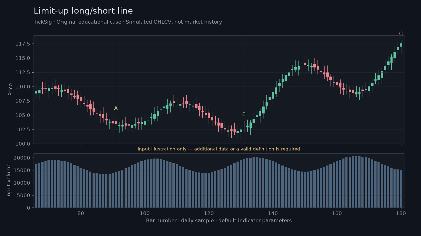 Original Limit-up long/short line simulated case showing price, outputs and three observation points