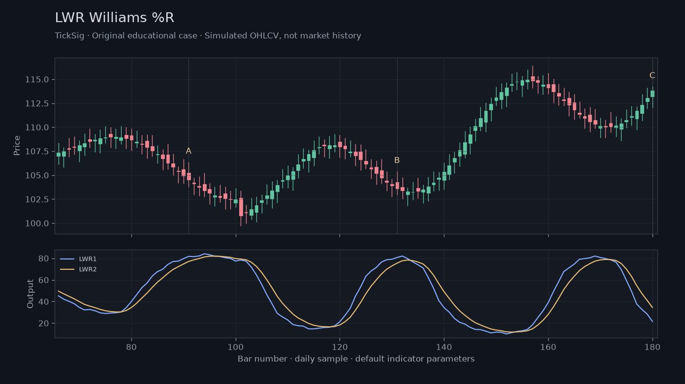 Original LWR Williams %R simulated case showing price, outputs and three observation points