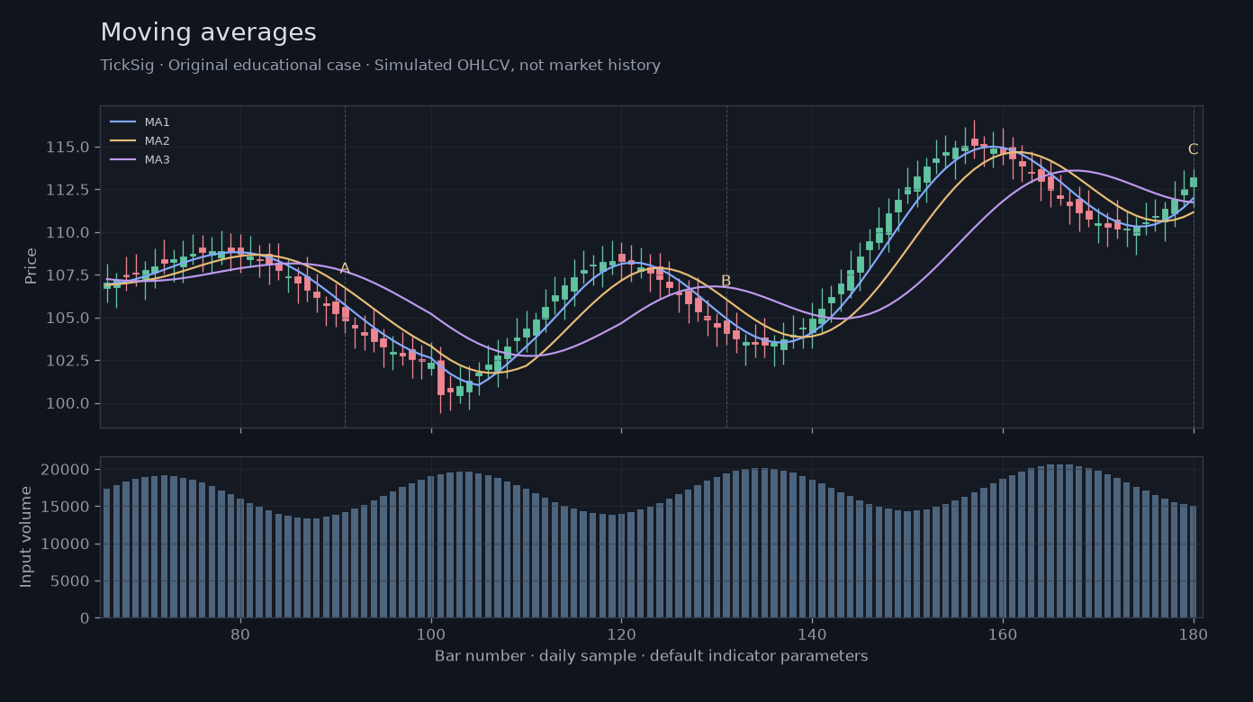 Original Moving averages simulated case showing price, outputs and three observation points