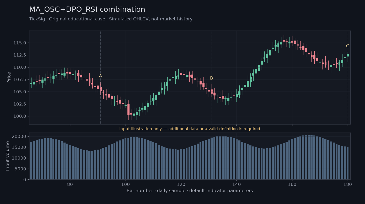 Original MA_OSC+DPO_RSI combination simulated case showing price, outputs and three observation points