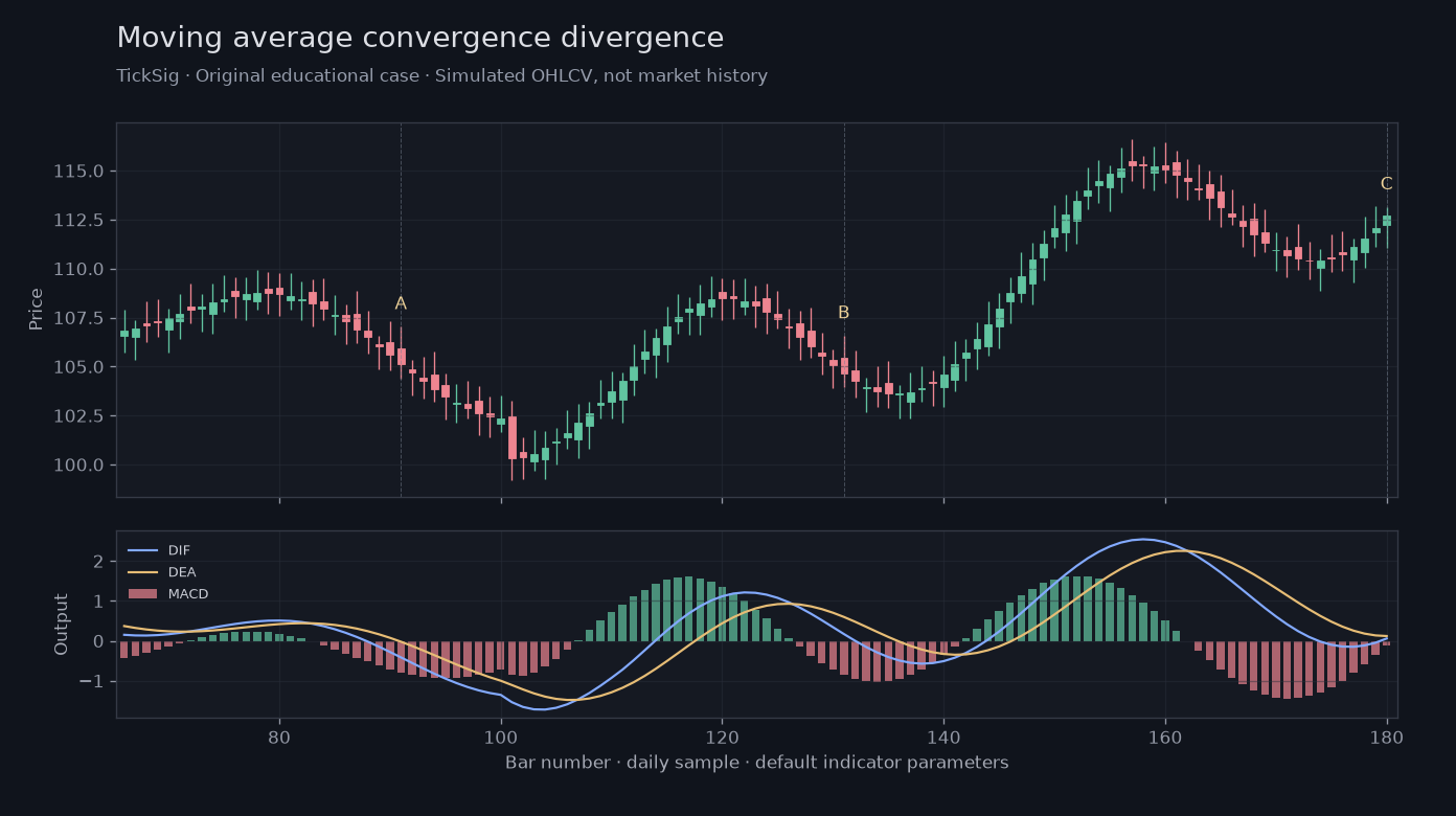 Original Moving average convergence divergence simulated case showing price, outputs and three observation points