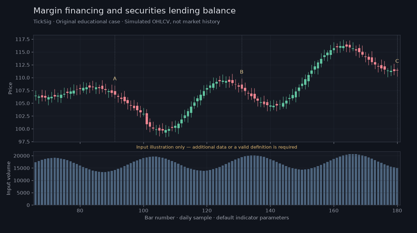 Original Margin financing and securities lending balance simulated case showing price, outputs and three observation points