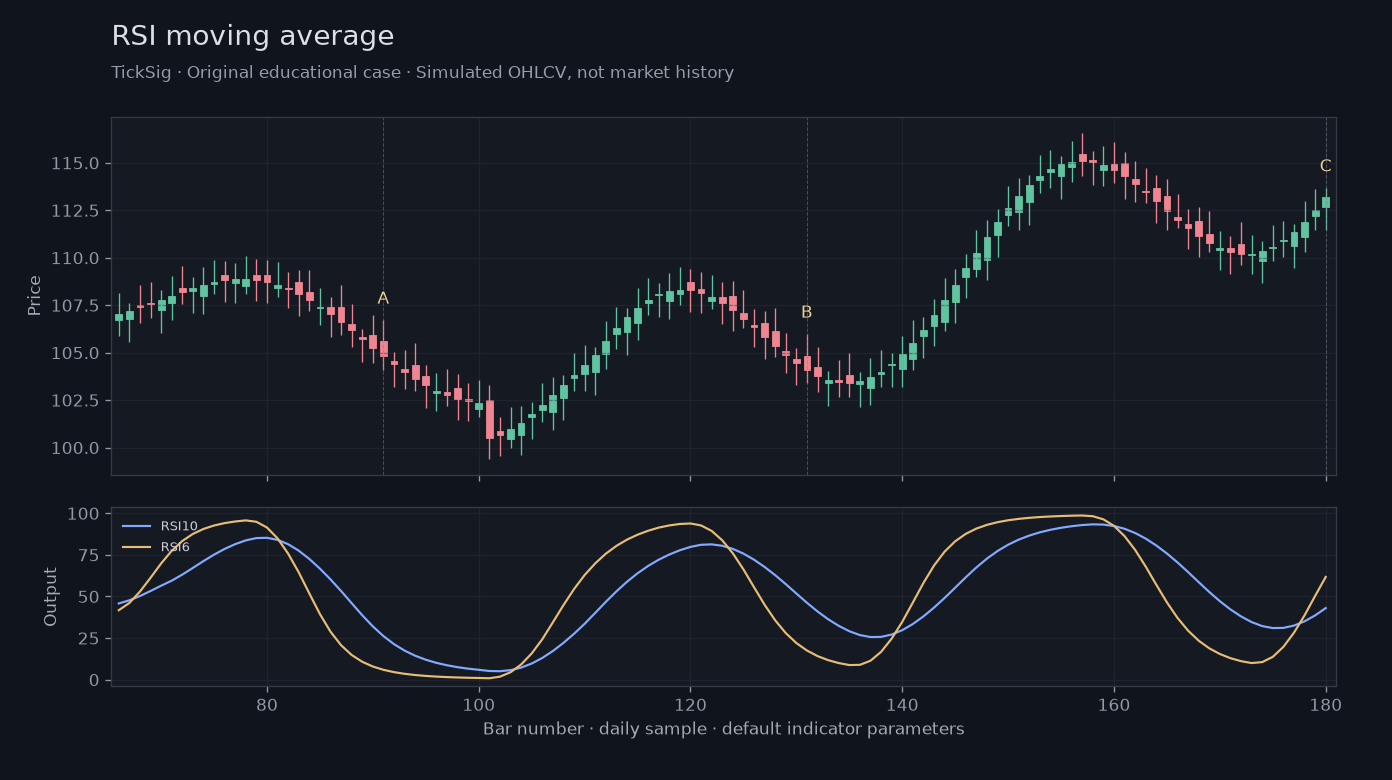 Original RSI moving average simulated case showing price, outputs and three observation points