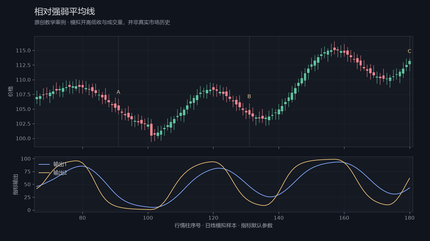 相对强弱平均线原创模拟行情图，标出甲乙丙观察位置、价格与指标输出