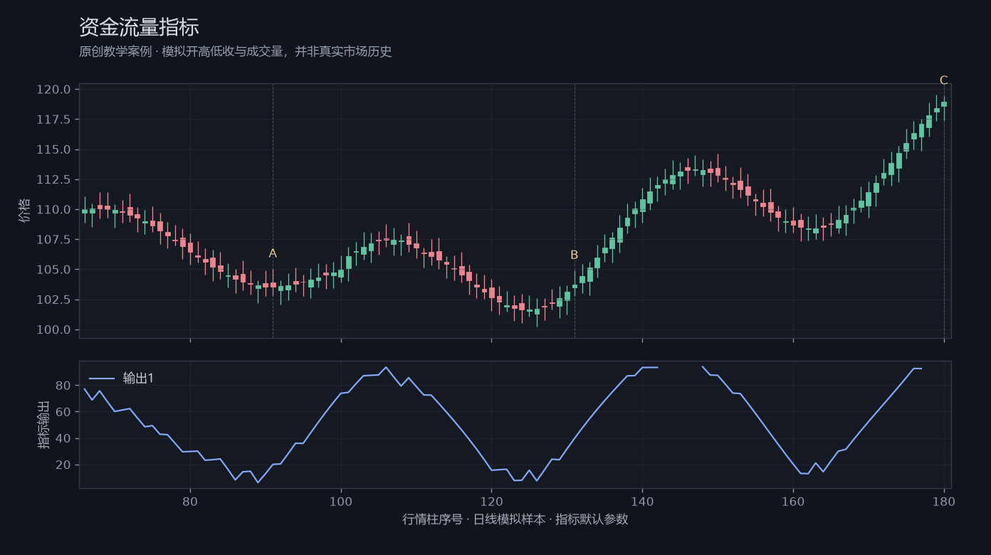 资金流量指标原创模拟行情图，标出甲乙丙观察位置、价格与指标输出