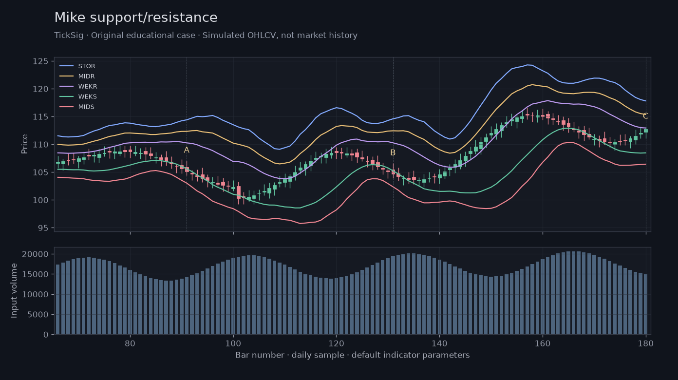 Original Mike support/resistance simulated case showing price, outputs and three observation points
