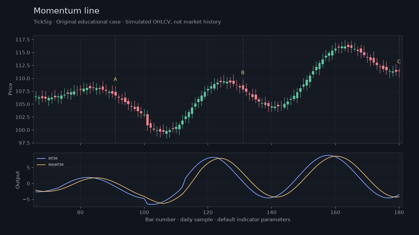 Original Momentum line simulated case showing price, outputs and three observation points