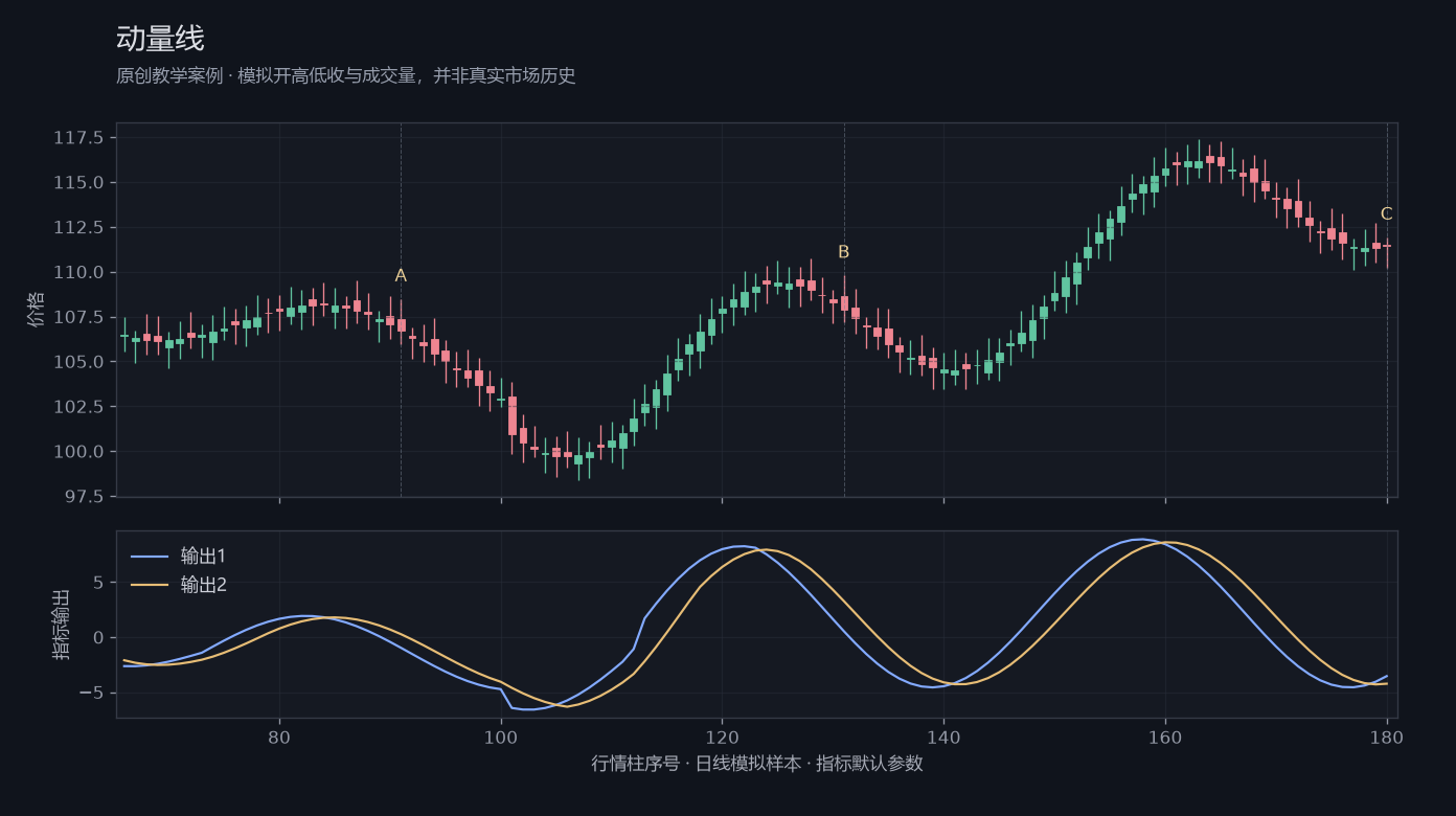动量线原创模拟行情图,标出甲乙丙观察位置、价格与指标输出