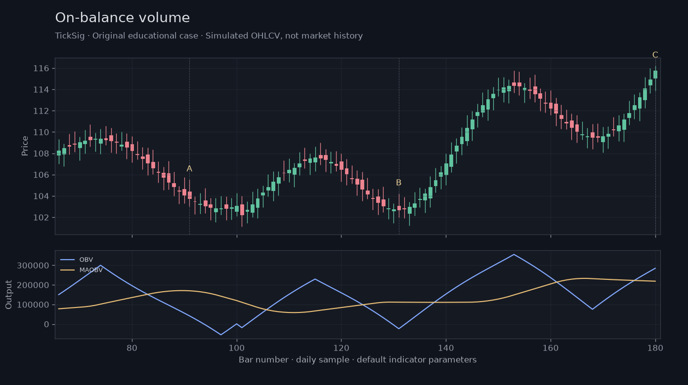Original On-balance volume simulated case showing price, outputs and three observation points