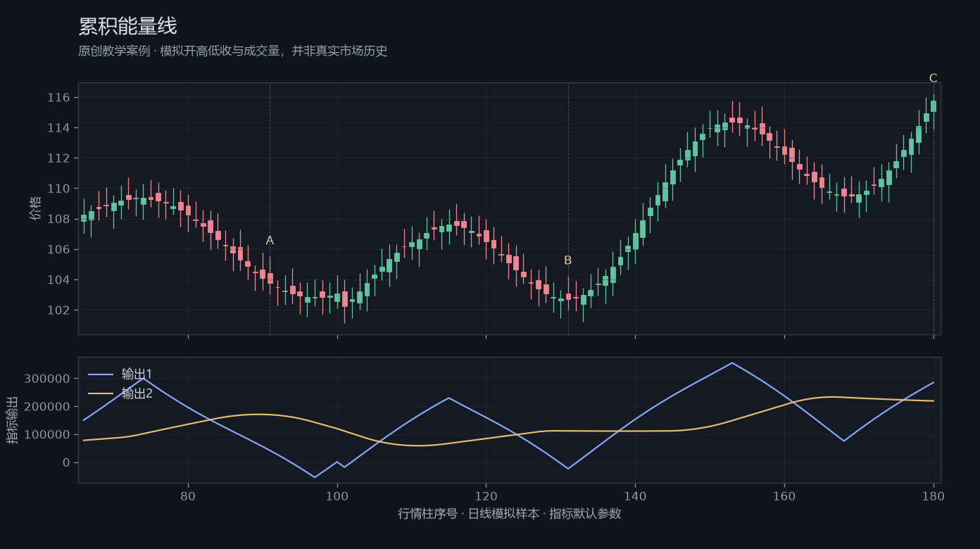 累积能量线原创模拟行情图，标出甲乙丙观察位置、价格与指标输出