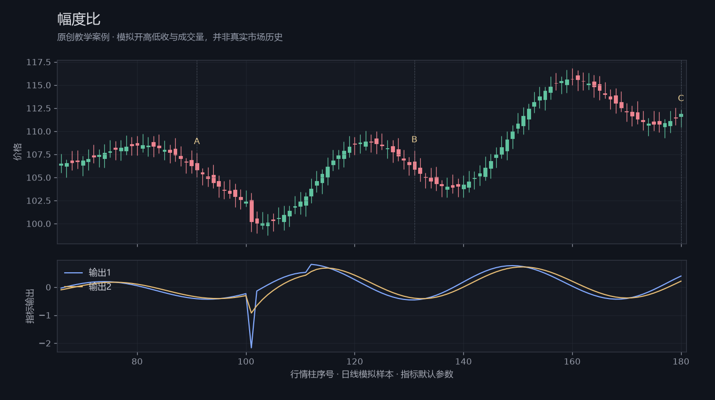 幅度比原创模拟行情图,标出甲乙丙观察位置、价格与指标输出